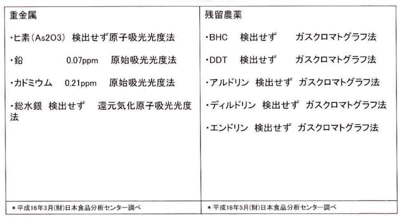 Heavy metal and pesticide residue test sheet (not detected)