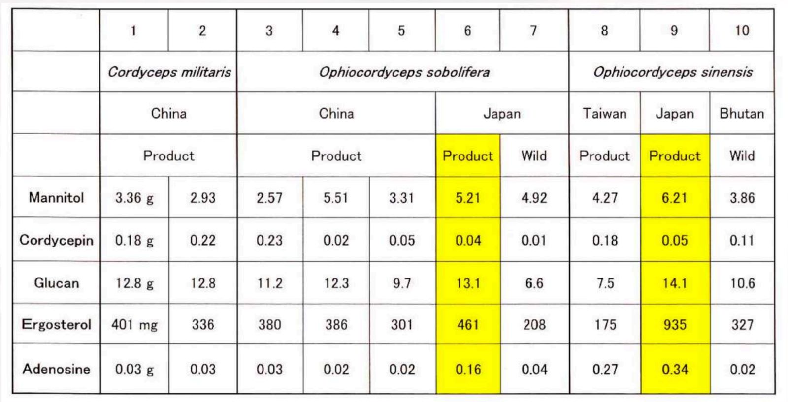 Nutritional information table